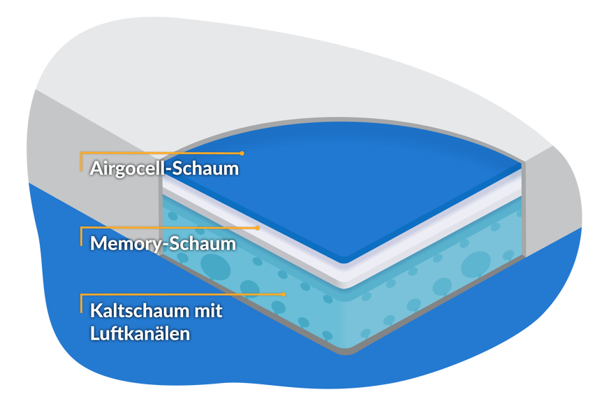 Emma One 3 Schichten: Airgocell-Schaum, Memory-schaum, Kaltschaum